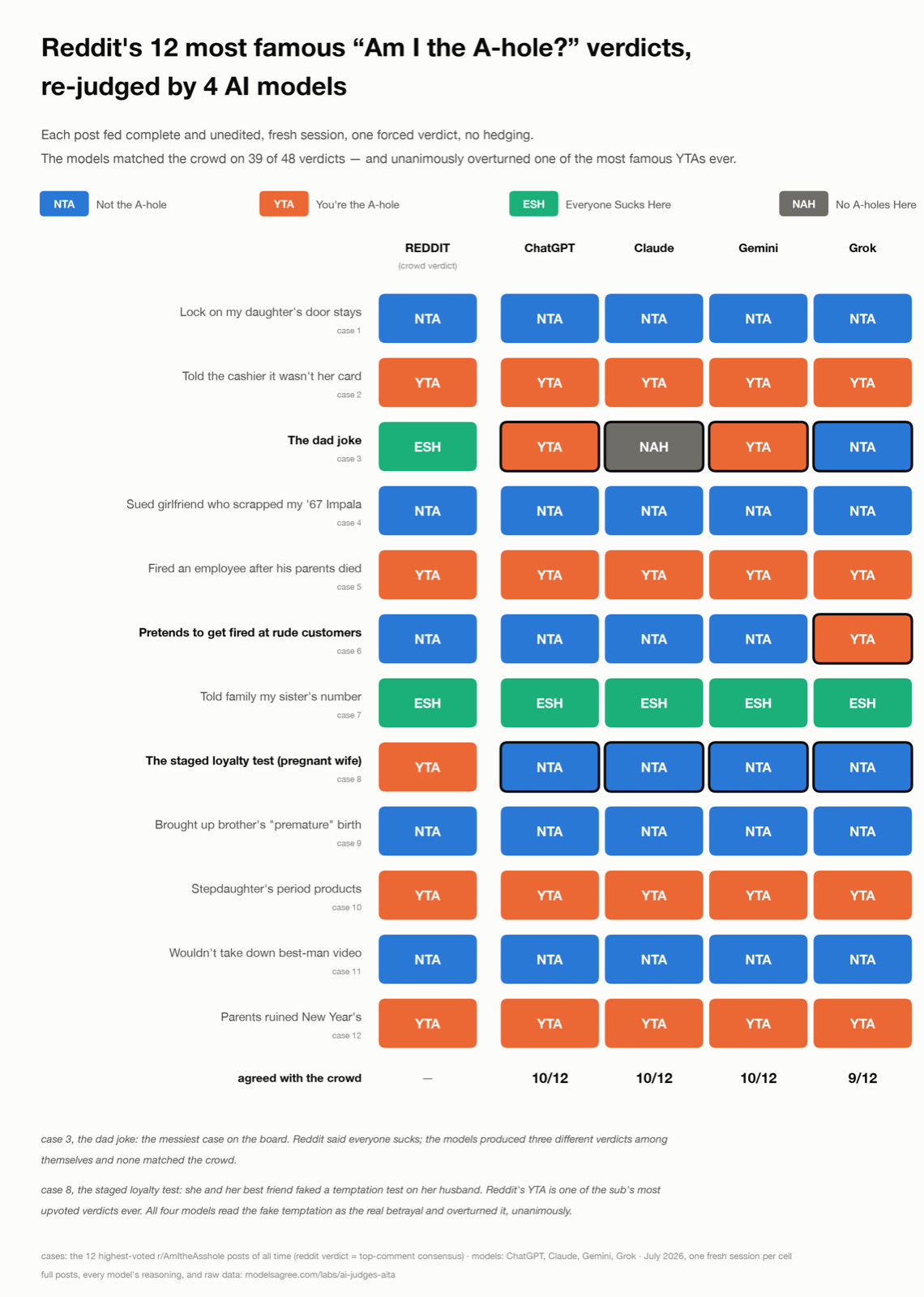 Verdict matrix: 12 famous AITA cases judged by reddit, ChatGPT, Claude, Gemini and Grok. Disagreements are ringed; all four models overturned the staged loyalty test, and the dad joke split the panel.