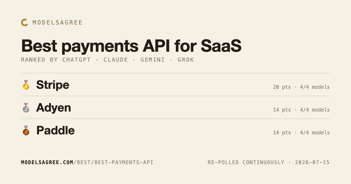Best payments API for SaaS (August 2026) — ranked by AI · Models Agree